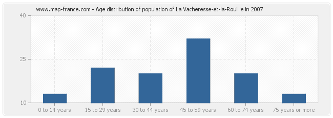 Age distribution of population of La Vacheresse-et-la-Rouillie in 2007